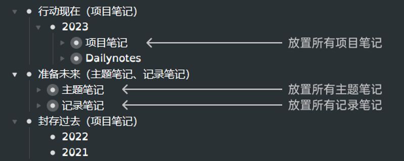 笔记系统在Workflowy下的结构